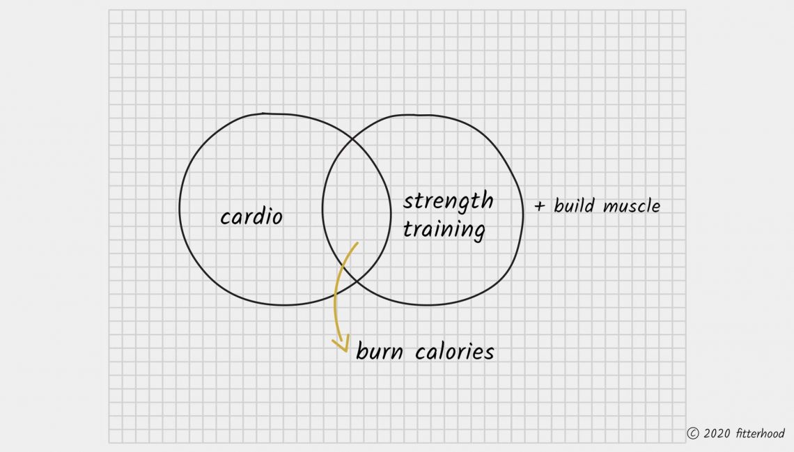 fitterhood on the importance of including strength training into your routine, whatever your goals.