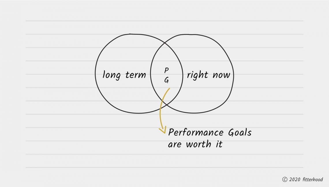 Performance based goals are what you do right now for long term results