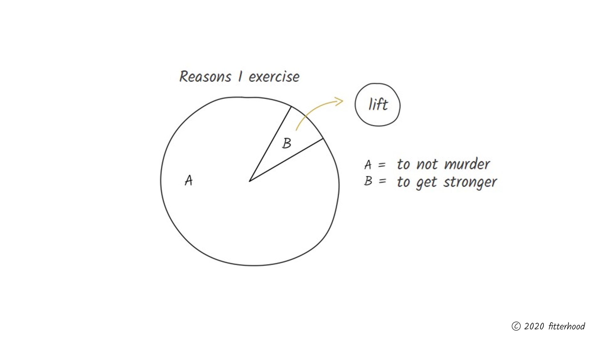 fitterhood and the reasons I exercise