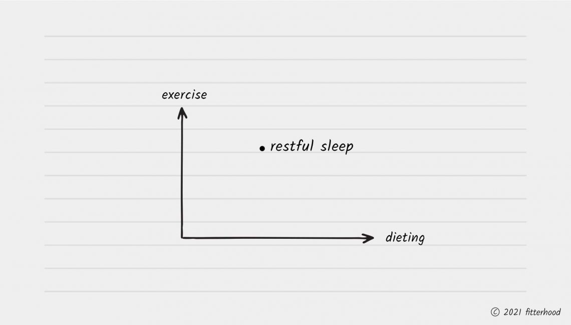 fitterhood and restful sleep