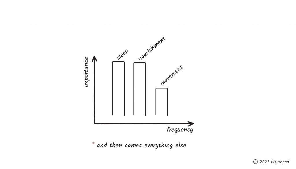 fitterhood 3 basic needs are sleep, nourishment, movement. Then comes everything else.