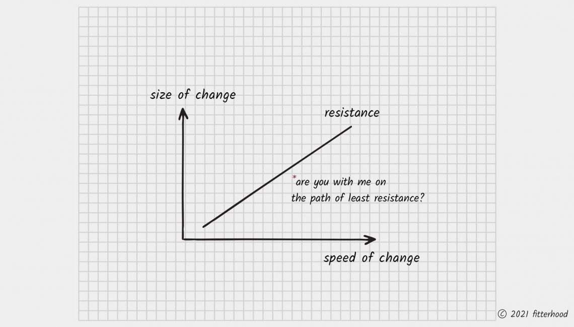 fitterhood behaviour speed of change