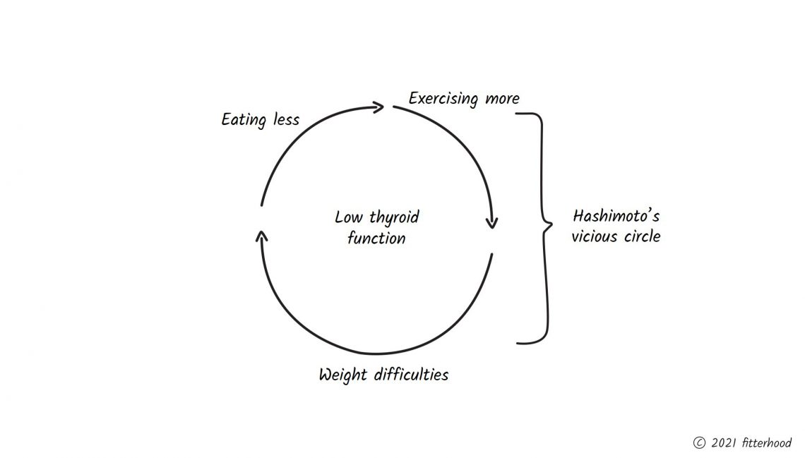 fitterhood the process of low functioning thyroid