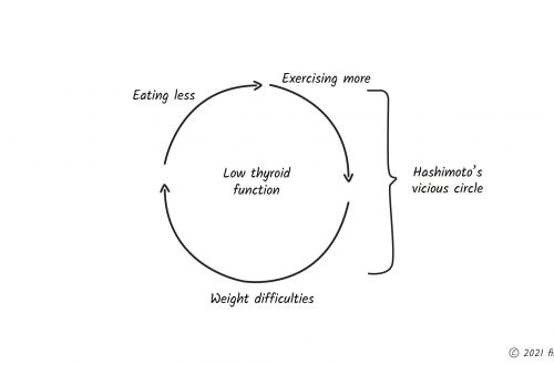 fitterhood the process of low functioning thyroid