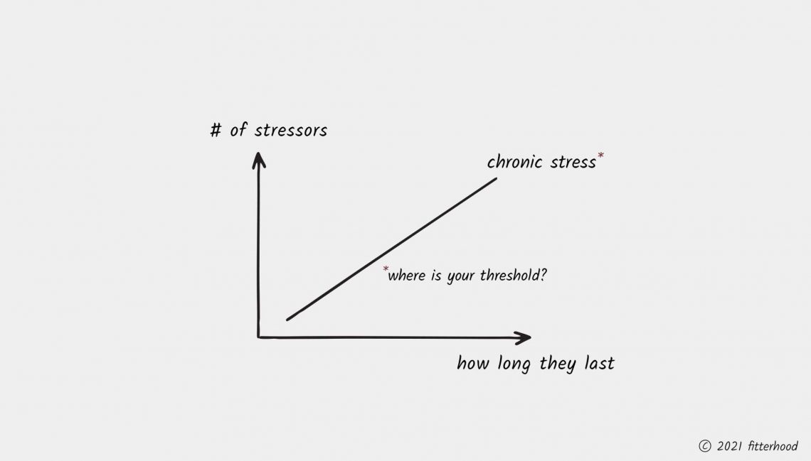 fitterhood is stress healthy